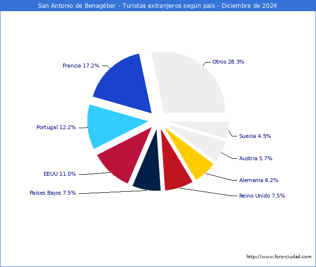 Numero de turistas de origen Extranjero por pais de procedencia en el Municipio de San Antonio de Benagber hasta Diciembre del 2024.
