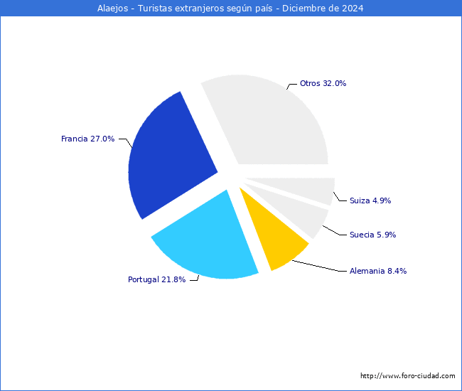 Numero de turistas de origen Extranjero por pais de procedencia en el Municipio de Alaejos hasta Diciembre del 2024.