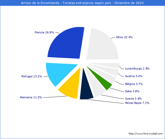 Numero de turistas de origen Extranjero por pais de procedencia en el Municipio de Arroyo de la Encomienda hasta Diciembre del 2024.