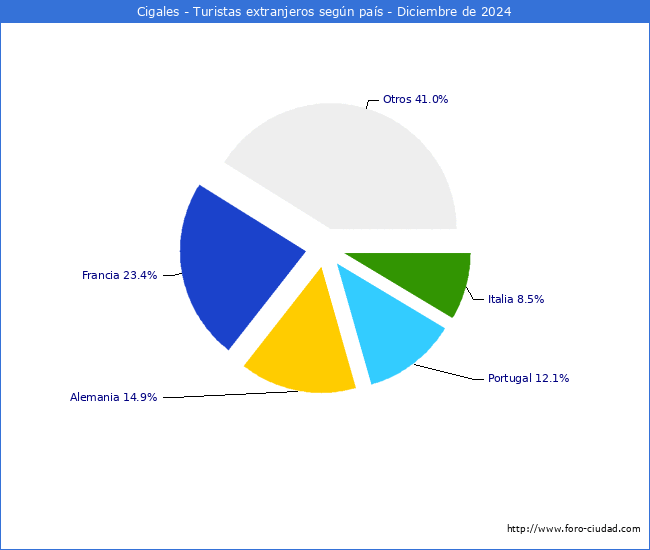 Numero de turistas de origen Extranjero por pais de procedencia en el Municipio de Cigales hasta Diciembre del 2024.
