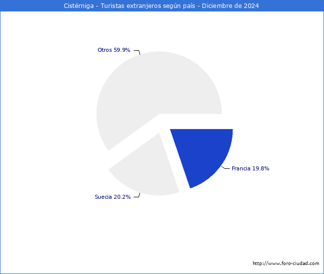 Numero de turistas de origen Extranjero por pais de procedencia en el Municipio de Cistrniga hasta Diciembre del 2024.