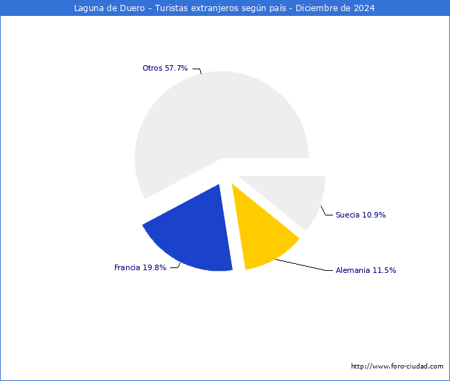 Numero de turistas de origen Extranjero por pais de procedencia en el Municipio de Laguna de Duero hasta Diciembre del 2024.