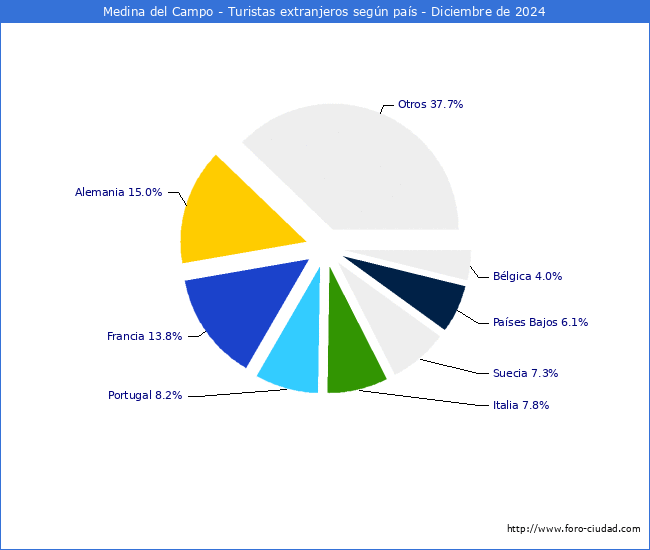 Numero de turistas de origen Extranjero por pais de procedencia en el Municipio de Medina del Campo hasta Diciembre del 2024.