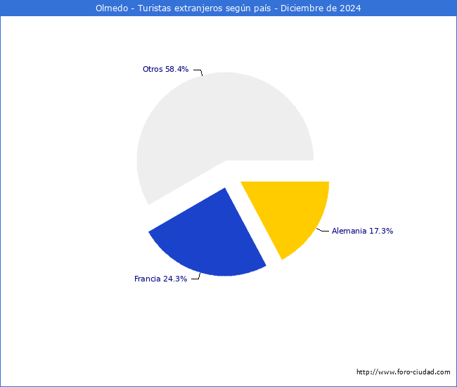 Numero de turistas de origen Extranjero por pais de procedencia en el Municipio de Olmedo hasta Diciembre del 2024.