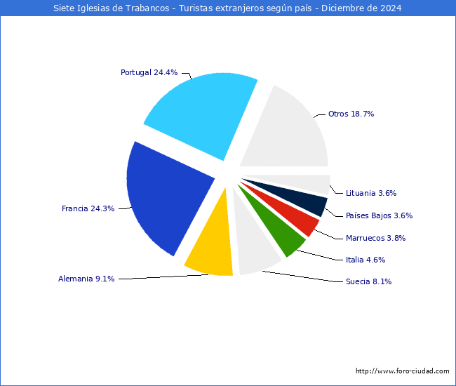 Numero de turistas de origen Extranjero por pais de procedencia en el Municipio de Siete Iglesias de Trabancos hasta Diciembre del 2024.