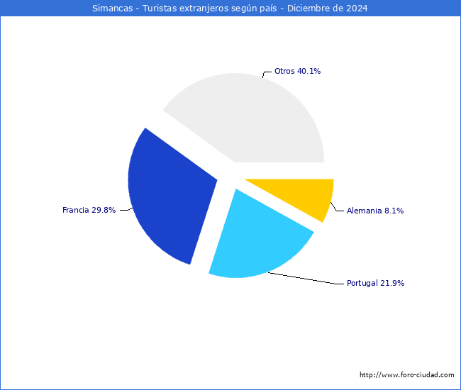 Numero de turistas de origen Extranjero por pais de procedencia en el Municipio de Simancas hasta Diciembre del 2024.
