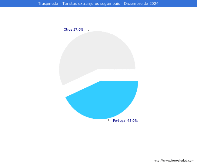 Numero de turistas de origen Extranjero por pais de procedencia en el Municipio de Traspinedo hasta Diciembre del 2024.