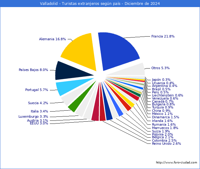 Numero de turistas de origen Extranjero por pais de procedencia en el Municipio de Valladolid hasta Diciembre del 2024.