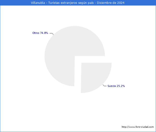 Numero de turistas de origen Extranjero por pais de procedencia en el Municipio de Villanubla hasta Diciembre del 2024.