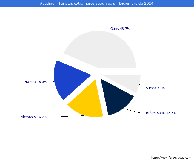 Numero de turistas de origen Extranjero por pais de procedencia en el Municipio de Abadio hasta Diciembre del 2024.