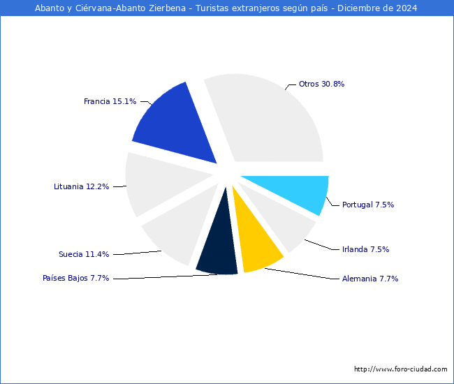 Numero de turistas de origen Extranjero por pais de procedencia en el Municipio de Abanto y Cirvana-Abanto Zierbena hasta Diciembre del 2024.