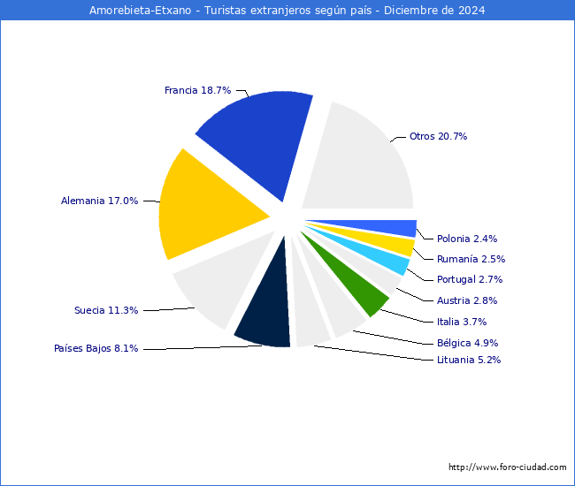 Numero de turistas de origen Extranjero por pais de procedencia en el Municipio de Amorebieta-Etxano hasta Diciembre del 2024.