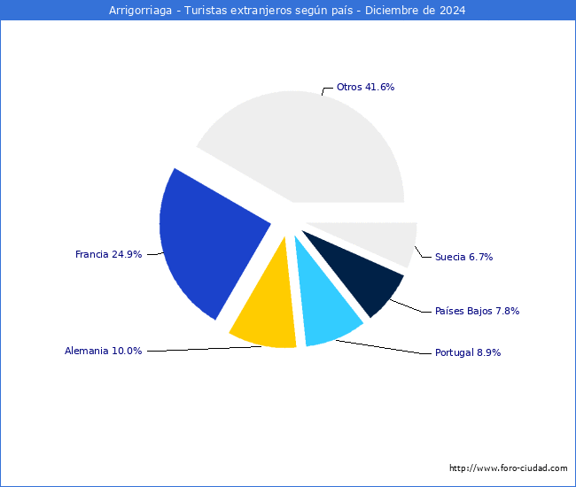 Numero de turistas de origen Extranjero por pais de procedencia en el Municipio de Arrigorriaga hasta Diciembre del 2024.