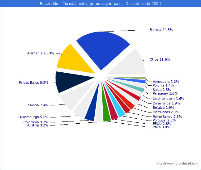 Numero de turistas de origen Extranjero por pais de procedencia en el Municipio de Barakaldo hasta Diciembre del 2024.