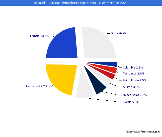 Numero de turistas de origen Extranjero por pais de procedencia en el Municipio de Basauri hasta Diciembre del 2024.