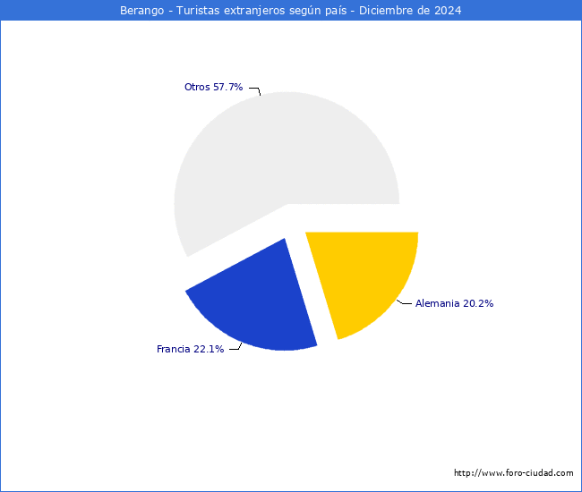 Numero de turistas de origen Extranjero por pais de procedencia en el Municipio de Berango hasta Diciembre del 2024.