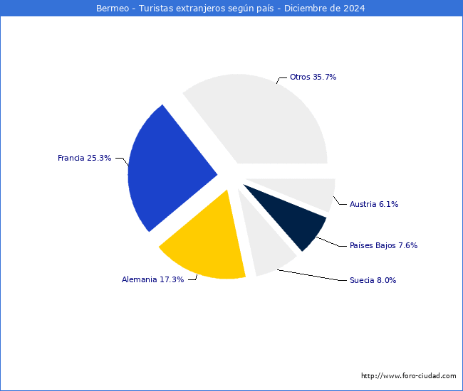 Numero de turistas de origen Extranjero por pais de procedencia en el Municipio de Bermeo hasta Diciembre del 2024.