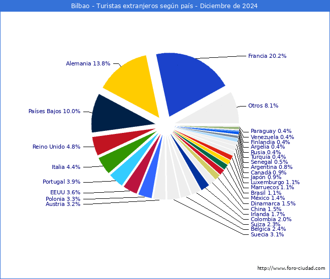 Numero de turistas de origen Extranjero por pais de procedencia en el Municipio de Bilbao hasta Diciembre del 2024.