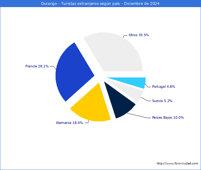 Numero de turistas de origen Extranjero por pais de procedencia en el Municipio de Durango hasta Diciembre del 2024.