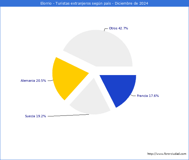 Numero de turistas de origen Extranjero por pais de procedencia en el Municipio de Elorrio hasta Diciembre del 2024.