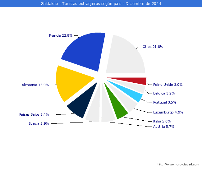Numero de turistas de origen Extranjero por pais de procedencia en el Municipio de Galdakao hasta Diciembre del 2024.