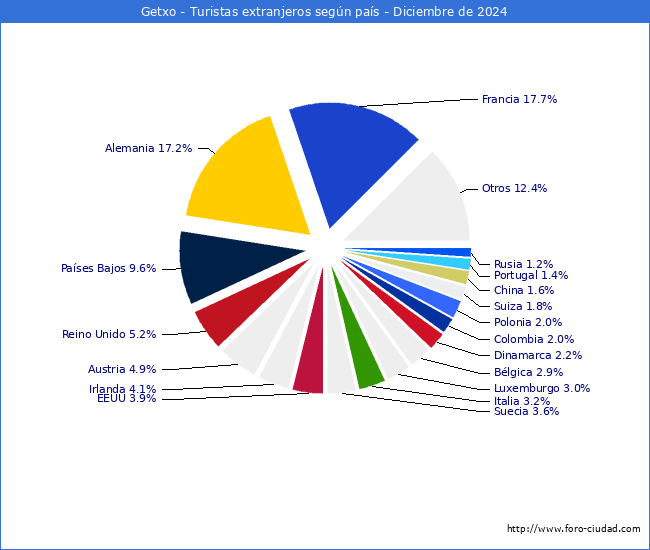 Numero de turistas de origen Extranjero por pais de procedencia en el Municipio de Getxo hasta Diciembre del 2024.