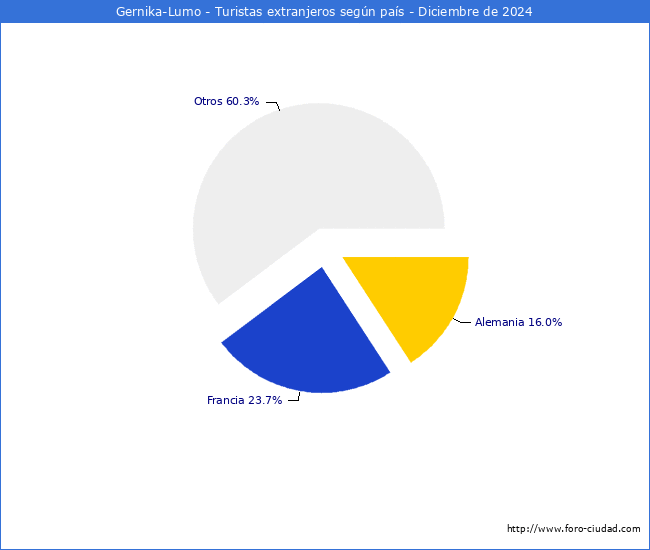 Numero de turistas de origen Extranjero por pais de procedencia en el Municipio de Gernika-Lumo hasta Diciembre del 2024.