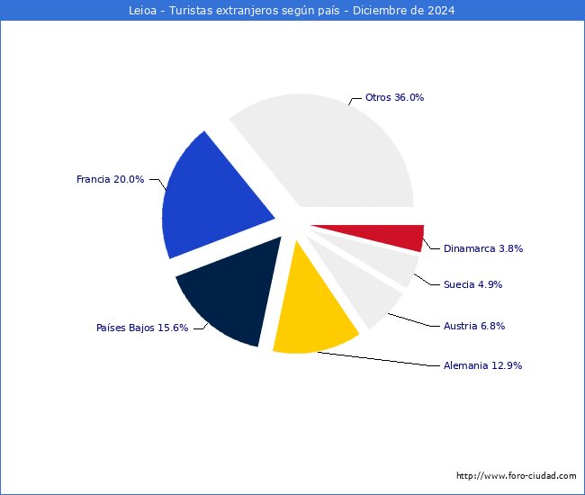 Numero de turistas de origen Extranjero por pais de procedencia en el Municipio de Leioa hasta Diciembre del 2024.