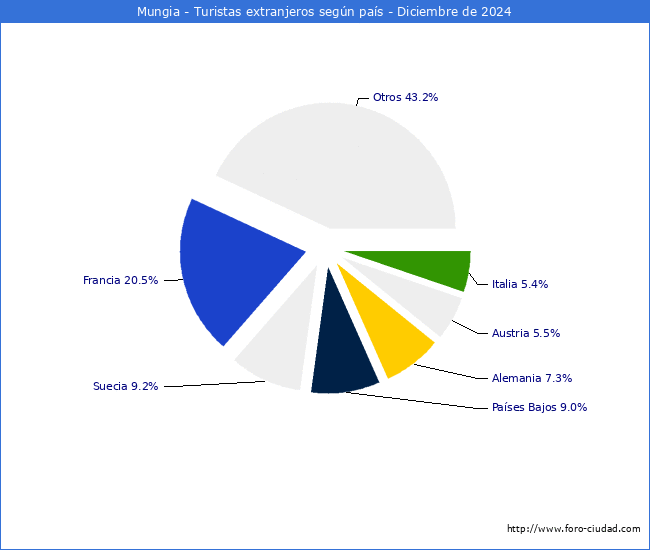 Numero de turistas de origen Extranjero por pais de procedencia en el Municipio de Mungia hasta Diciembre del 2024.