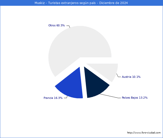 Numero de turistas de origen Extranjero por pais de procedencia en el Municipio de Muskiz hasta Diciembre del 2024.