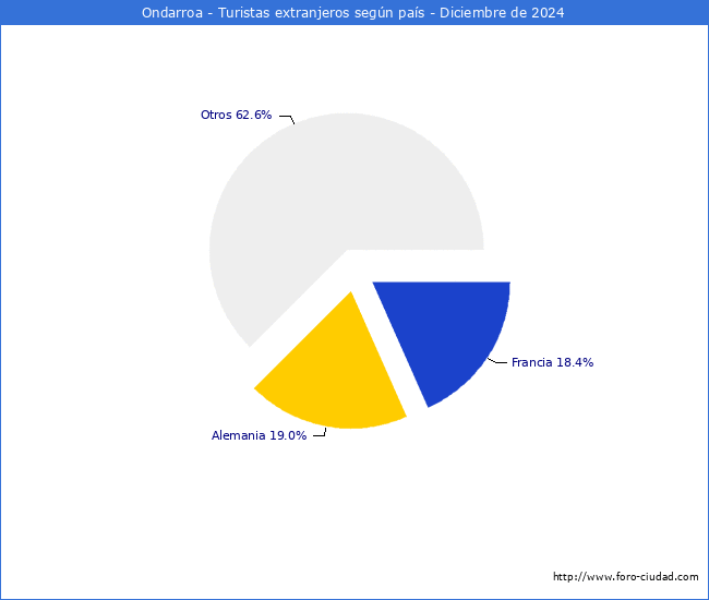 Numero de turistas de origen Extranjero por pais de procedencia en el Municipio de Ondarroa hasta Diciembre del 2024.