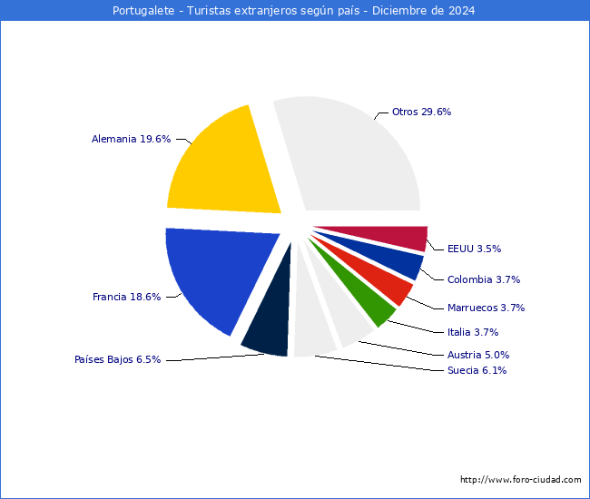 Numero de turistas de origen Extranjero por pais de procedencia en el Municipio de Portugalete hasta Diciembre del 2024.