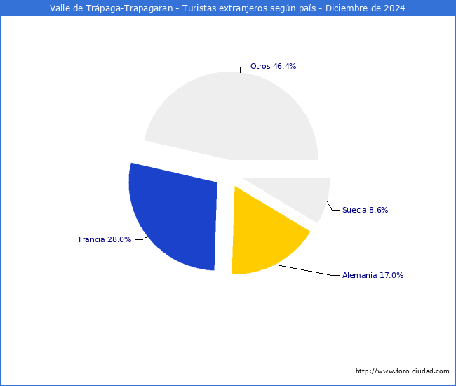 Numero de turistas de origen Extranjero por pais de procedencia en el Municipio de Valle de Trpaga-Trapagaran hasta Diciembre del 2024.
