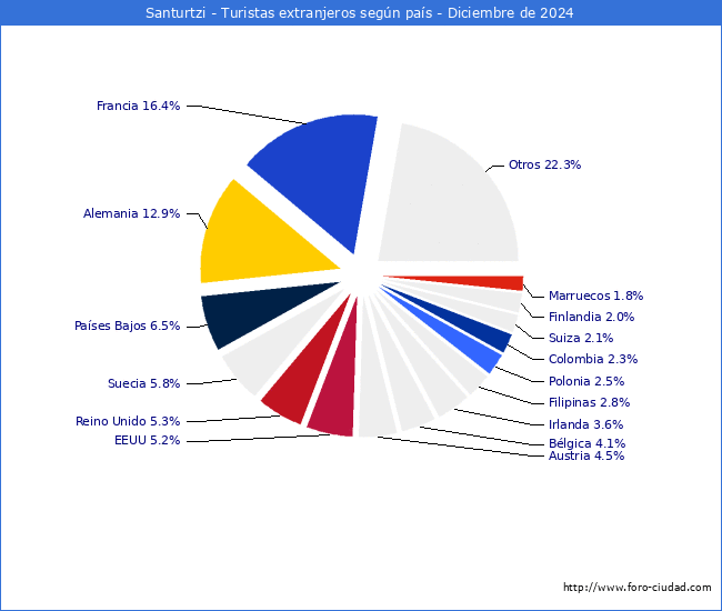 Numero de turistas de origen Extranjero por pais de procedencia en el Municipio de Santurtzi hasta Diciembre del 2024.