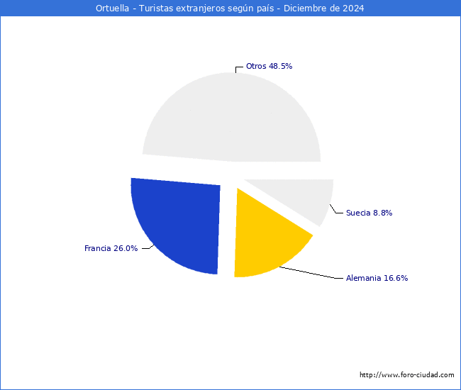 Numero de turistas de origen Extranjero por pais de procedencia en el Municipio de Ortuella hasta Diciembre del 2024.