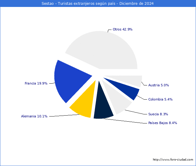 Numero de turistas de origen Extranjero por pais de procedencia en el Municipio de Sestao hasta Diciembre del 2024.