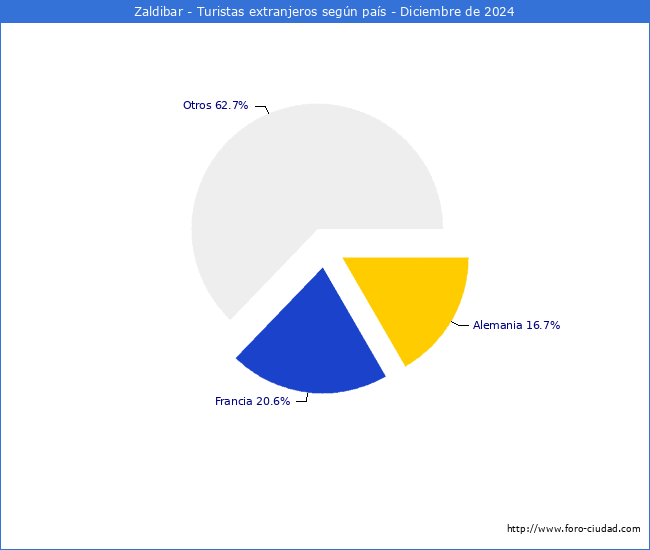 Numero de turistas de origen Extranjero por pais de procedencia en el Municipio de Zaldibar hasta Diciembre del 2024.