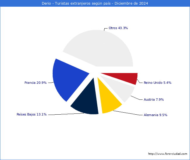 Numero de turistas de origen Extranjero por pais de procedencia en el Municipio de Derio hasta Diciembre del 2024.