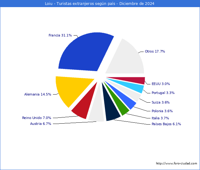 Numero de turistas de origen Extranjero por pais de procedencia en el Municipio de Loiu hasta Diciembre del 2024.