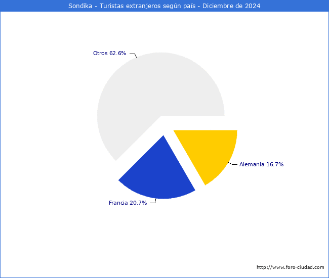 Numero de turistas de origen Extranjero por pais de procedencia en el Municipio de Sondika hasta Diciembre del 2024.