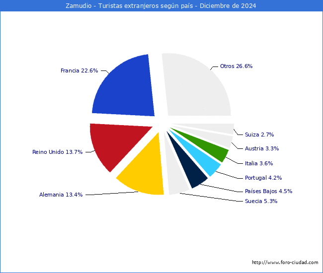 Numero de turistas de origen Extranjero por pais de procedencia en el Municipio de Zamudio hasta Diciembre del 2024.