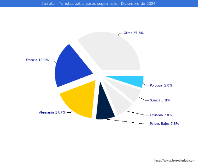 Numero de turistas de origen Extranjero por pais de procedencia en el Municipio de Iurreta hasta Diciembre del 2024.