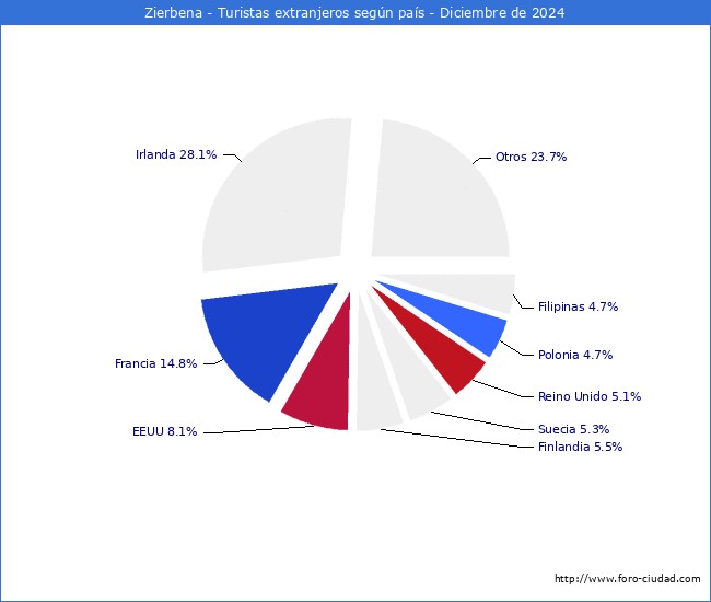 Numero de turistas de origen Extranjero por pais de procedencia en el Municipio de Zierbena hasta Diciembre del 2024.