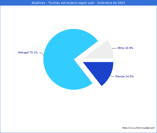 Numero de turistas de origen Extranjero por pais de procedencia en el Municipio de Alcaices hasta Diciembre del 2024.