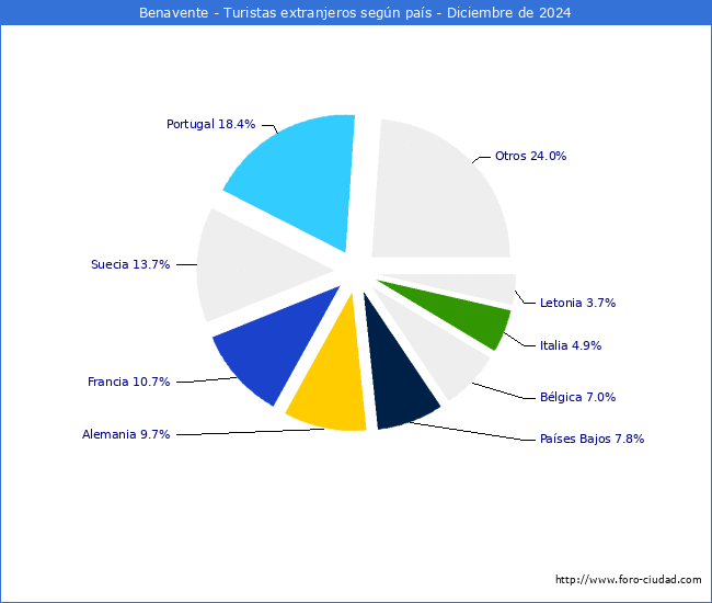 Numero de turistas de origen Extranjero por pais de procedencia en el Municipio de Benavente hasta Diciembre del 2024.