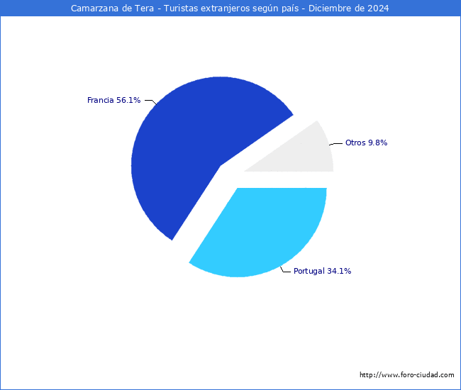 Numero de turistas de origen Extranjero por pais de procedencia en el Municipio de Camarzana de Tera hasta Diciembre del 2024.