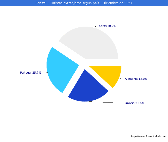 Numero de turistas de origen Extranjero por pais de procedencia en el Municipio de Caizal hasta Diciembre del 2024.