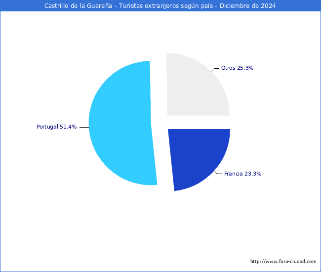 Numero de turistas de origen Extranjero por pais de procedencia en el Municipio de Castrillo de la Guarea hasta Diciembre del 2024.