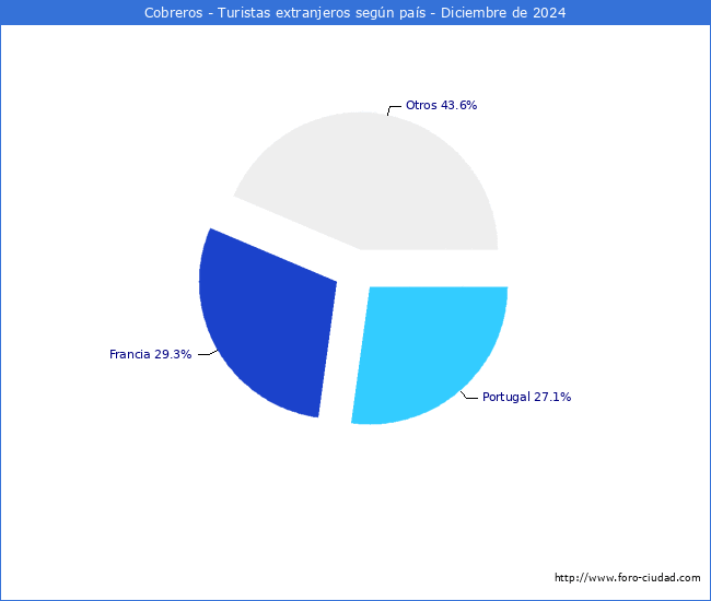 Numero de turistas de origen Extranjero por pais de procedencia en el Municipio de Cobreros hasta Diciembre del 2024.