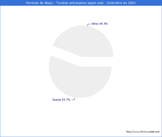 Numero de turistas de origen Extranjero por pais de procedencia en el Municipio de Ferreras de Abajo hasta Diciembre del 2024.